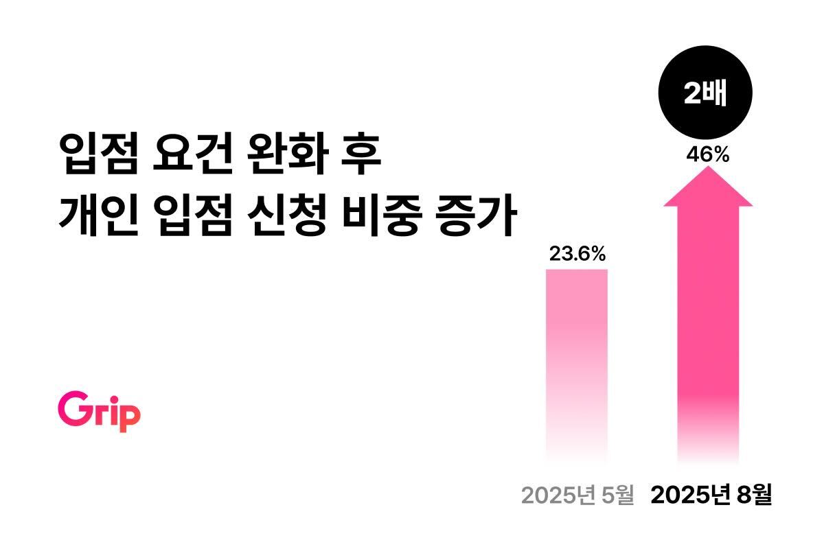 그립, 입점 요건 완화 후 크리에이터 유입 2배 '쑥' 27-Image